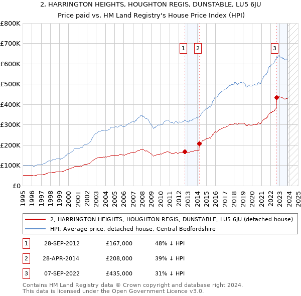 2, HARRINGTON HEIGHTS, HOUGHTON REGIS, DUNSTABLE, LU5 6JU: Price paid vs HM Land Registry's House Price Index
