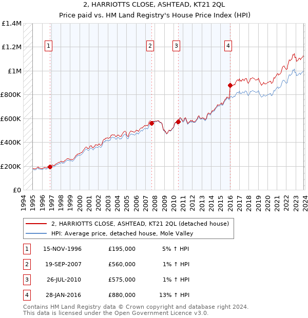 2, HARRIOTTS CLOSE, ASHTEAD, KT21 2QL: Price paid vs HM Land Registry's House Price Index