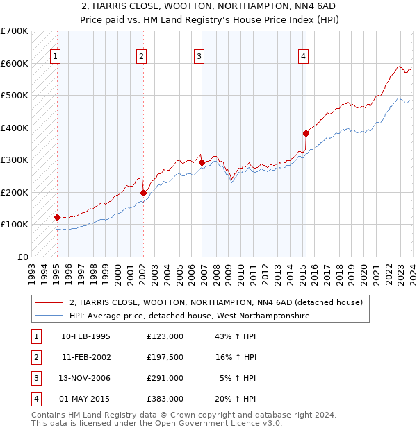 2, HARRIS CLOSE, WOOTTON, NORTHAMPTON, NN4 6AD: Price paid vs HM Land Registry's House Price Index