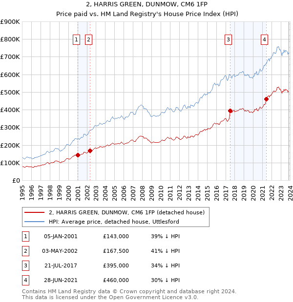 2, HARRIS GREEN, DUNMOW, CM6 1FP: Price paid vs HM Land Registry's House Price Index