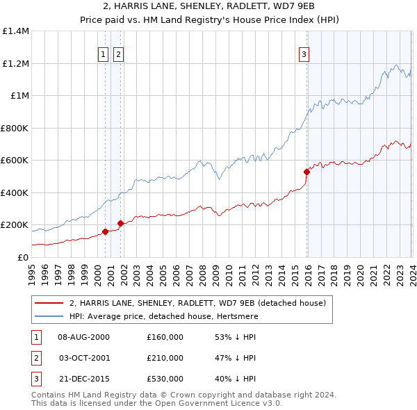 2, HARRIS LANE, SHENLEY, RADLETT, WD7 9EB: Price paid vs HM Land Registry's House Price Index