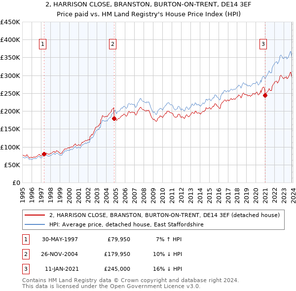 2, HARRISON CLOSE, BRANSTON, BURTON-ON-TRENT, DE14 3EF: Price paid vs HM Land Registry's House Price Index