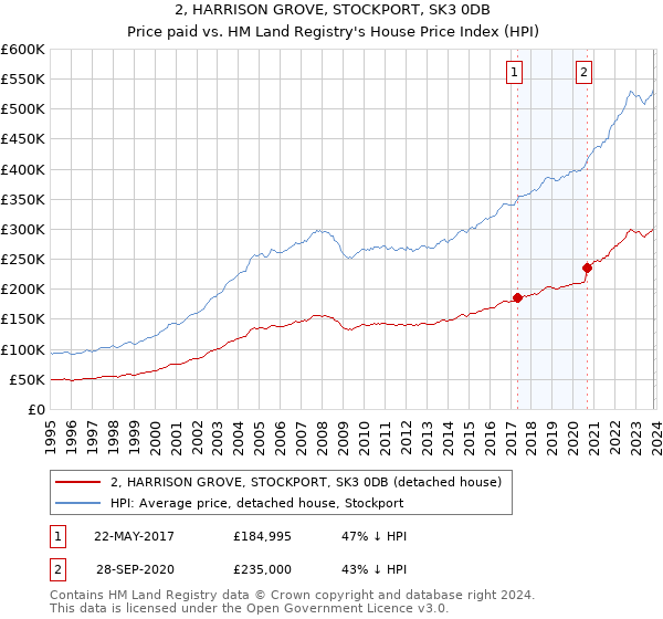 2, HARRISON GROVE, STOCKPORT, SK3 0DB: Price paid vs HM Land Registry's House Price Index