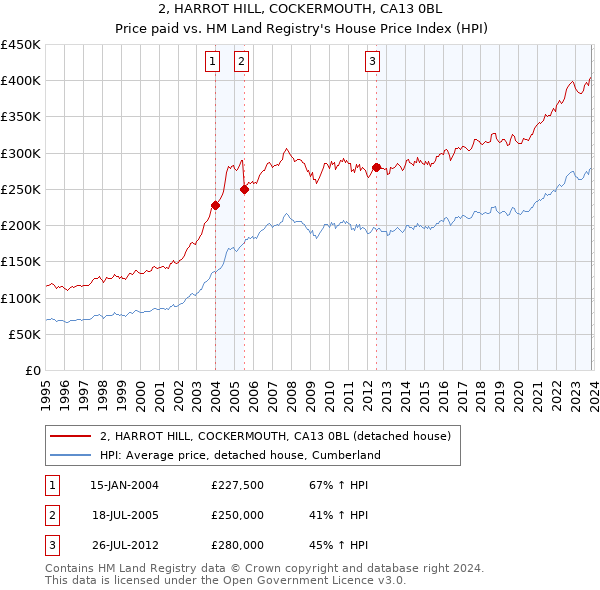 2, HARROT HILL, COCKERMOUTH, CA13 0BL: Price paid vs HM Land Registry's House Price Index