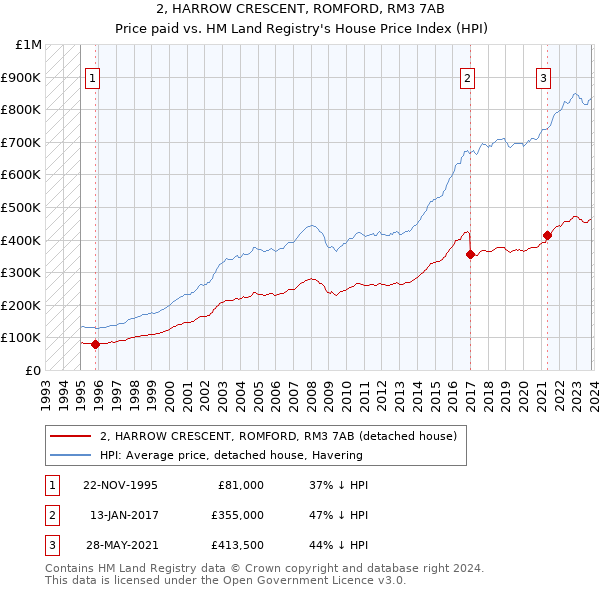 2, HARROW CRESCENT, ROMFORD, RM3 7AB: Price paid vs HM Land Registry's House Price Index