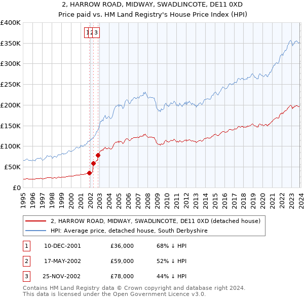 2, HARROW ROAD, MIDWAY, SWADLINCOTE, DE11 0XD: Price paid vs HM Land Registry's House Price Index