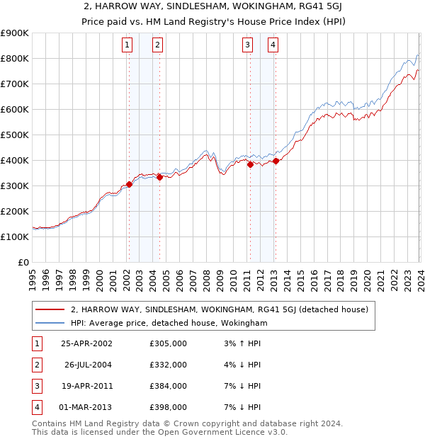 2, HARROW WAY, SINDLESHAM, WOKINGHAM, RG41 5GJ: Price paid vs HM Land Registry's House Price Index