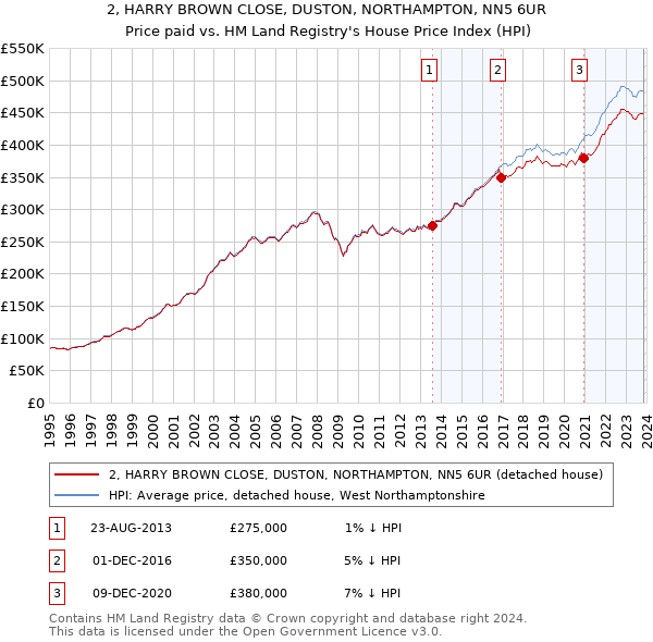 2, HARRY BROWN CLOSE, DUSTON, NORTHAMPTON, NN5 6UR: Price paid vs HM Land Registry's House Price Index