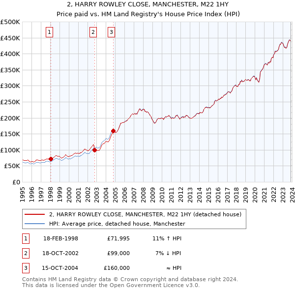 2, HARRY ROWLEY CLOSE, MANCHESTER, M22 1HY: Price paid vs HM Land Registry's House Price Index