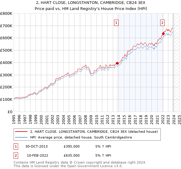 2, HART CLOSE, LONGSTANTON, CAMBRIDGE, CB24 3EX: Price paid vs HM Land Registry's House Price Index