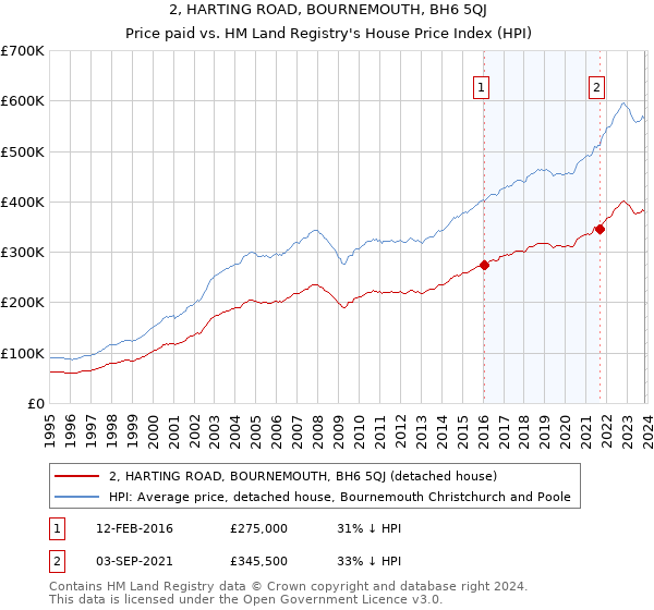 2, HARTING ROAD, BOURNEMOUTH, BH6 5QJ: Price paid vs HM Land Registry's House Price Index