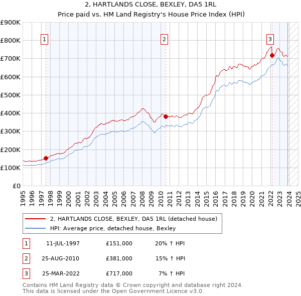 2, HARTLANDS CLOSE, BEXLEY, DA5 1RL: Price paid vs HM Land Registry's House Price Index