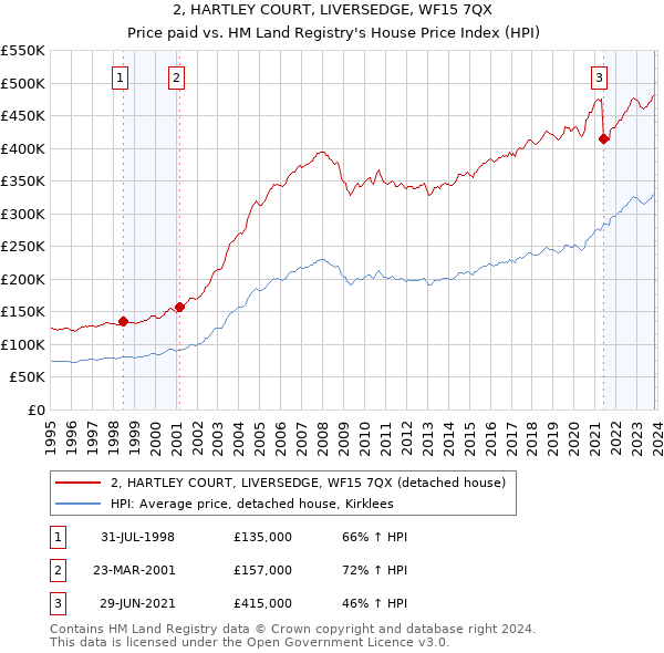 2, HARTLEY COURT, LIVERSEDGE, WF15 7QX: Price paid vs HM Land Registry's House Price Index