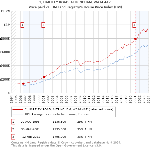 2, HARTLEY ROAD, ALTRINCHAM, WA14 4AZ: Price paid vs HM Land Registry's House Price Index