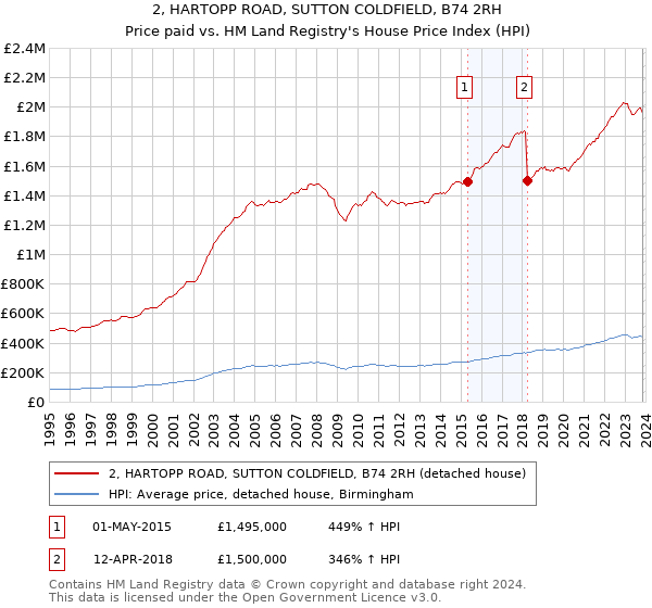 2, HARTOPP ROAD, SUTTON COLDFIELD, B74 2RH: Price paid vs HM Land Registry's House Price Index