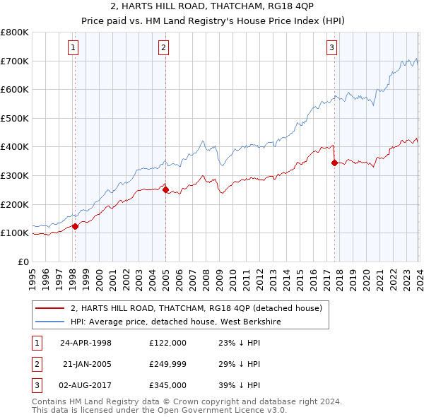 2, HARTS HILL ROAD, THATCHAM, RG18 4QP: Price paid vs HM Land Registry's House Price Index