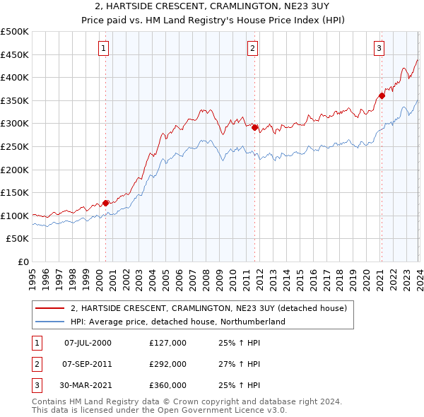 2, HARTSIDE CRESCENT, CRAMLINGTON, NE23 3UY: Price paid vs HM Land Registry's House Price Index
