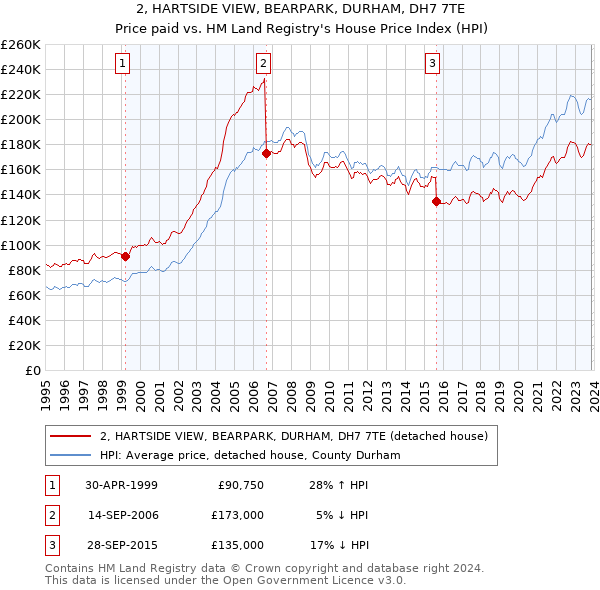 2, HARTSIDE VIEW, BEARPARK, DURHAM, DH7 7TE: Price paid vs HM Land Registry's House Price Index