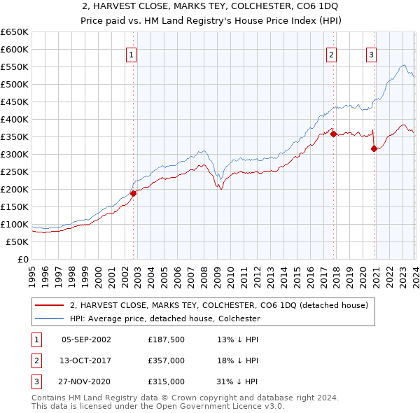 2, HARVEST CLOSE, MARKS TEY, COLCHESTER, CO6 1DQ: Price paid vs HM Land Registry's House Price Index
