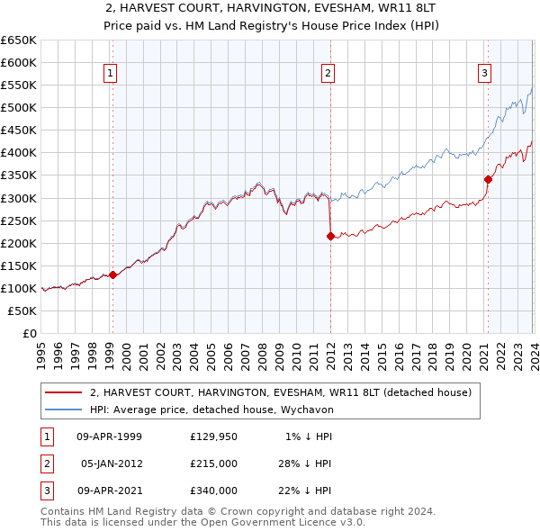 2, HARVEST COURT, HARVINGTON, EVESHAM, WR11 8LT: Price paid vs HM Land Registry's House Price Index