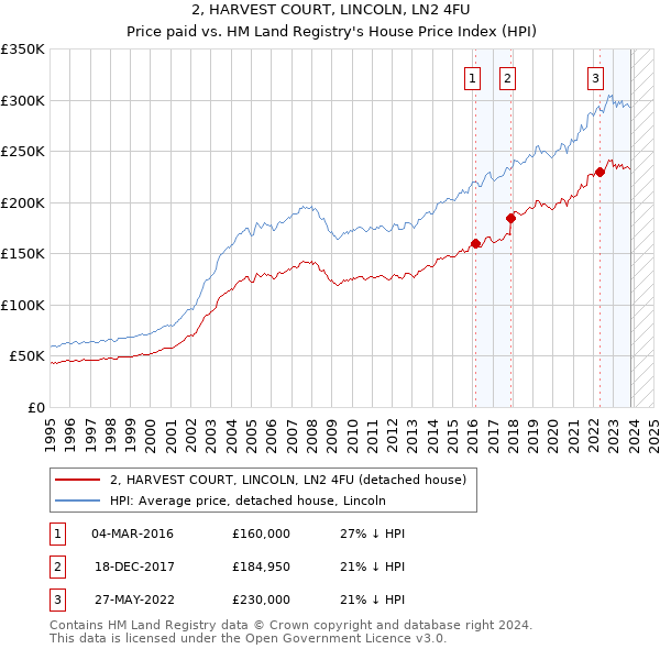 2, HARVEST COURT, LINCOLN, LN2 4FU: Price paid vs HM Land Registry's House Price Index