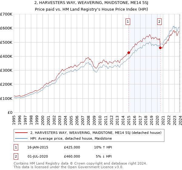 2, HARVESTERS WAY, WEAVERING, MAIDSTONE, ME14 5SJ: Price paid vs HM Land Registry's House Price Index