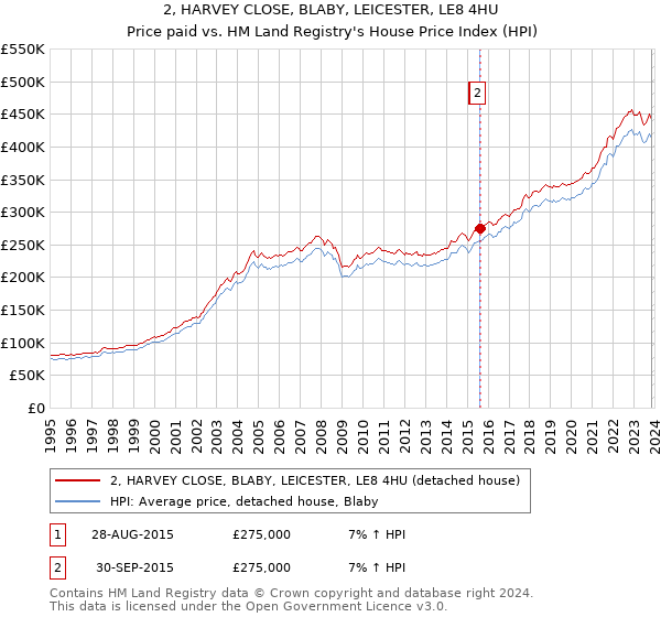 2, HARVEY CLOSE, BLABY, LEICESTER, LE8 4HU: Price paid vs HM Land Registry's House Price Index