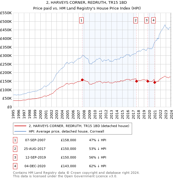 2, HARVEYS CORNER, REDRUTH, TR15 1BD: Price paid vs HM Land Registry's House Price Index