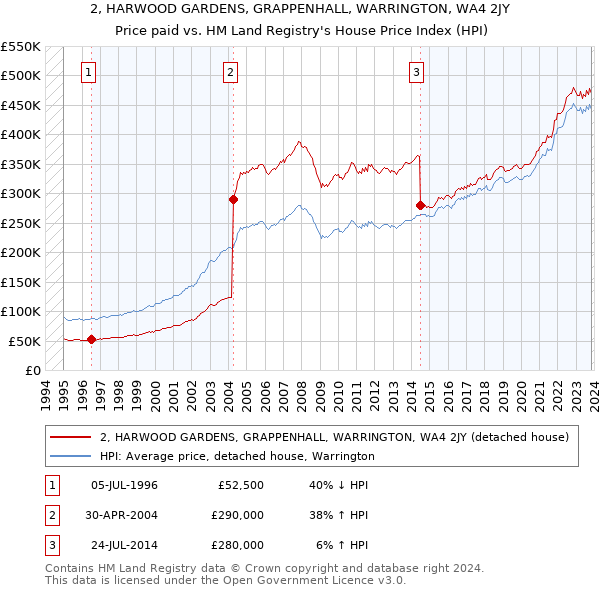 2, HARWOOD GARDENS, GRAPPENHALL, WARRINGTON, WA4 2JY: Price paid vs HM Land Registry's House Price Index