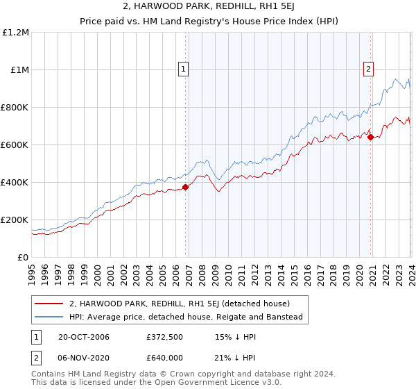 2, HARWOOD PARK, REDHILL, RH1 5EJ: Price paid vs HM Land Registry's House Price Index
