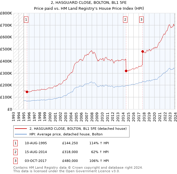 2, HASGUARD CLOSE, BOLTON, BL1 5FE: Price paid vs HM Land Registry's House Price Index