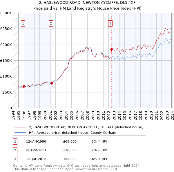 2, HASLEWOOD ROAD, NEWTON AYCLIFFE, DL5 4XF: Price paid vs HM Land Registry's House Price Index