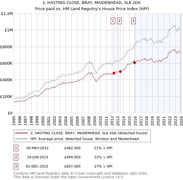 2, HASTING CLOSE, BRAY, MAIDENHEAD, SL6 2DA: Price paid vs HM Land Registry's House Price Index