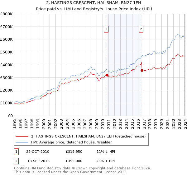 2, HASTINGS CRESCENT, HAILSHAM, BN27 1EH: Price paid vs HM Land Registry's House Price Index