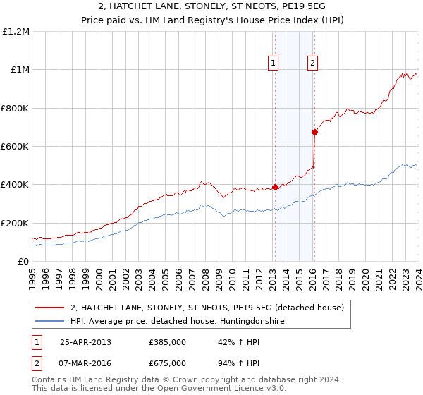 2, HATCHET LANE, STONELY, ST NEOTS, PE19 5EG: Price paid vs HM Land Registry's House Price Index