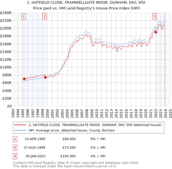 2, HATFIELD CLOSE, FRAMWELLGATE MOOR, DURHAM, DH1 5FD: Price paid vs HM Land Registry's House Price Index