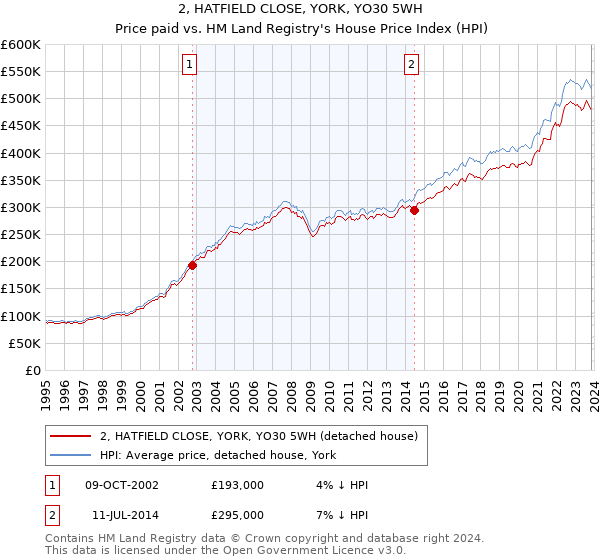 2, HATFIELD CLOSE, YORK, YO30 5WH: Price paid vs HM Land Registry's House Price Index