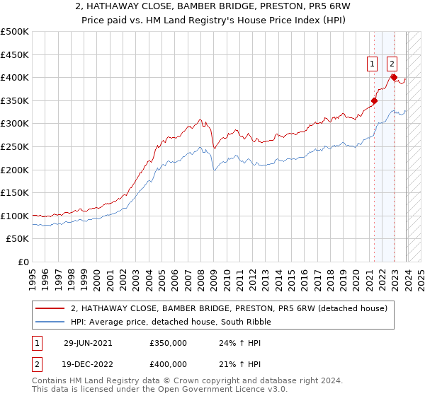 2, HATHAWAY CLOSE, BAMBER BRIDGE, PRESTON, PR5 6RW: Price paid vs HM Land Registry's House Price Index