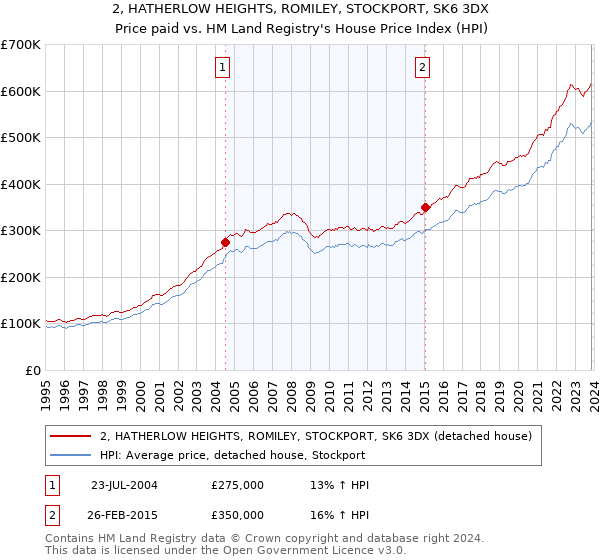 2, HATHERLOW HEIGHTS, ROMILEY, STOCKPORT, SK6 3DX: Price paid vs HM Land Registry's House Price Index