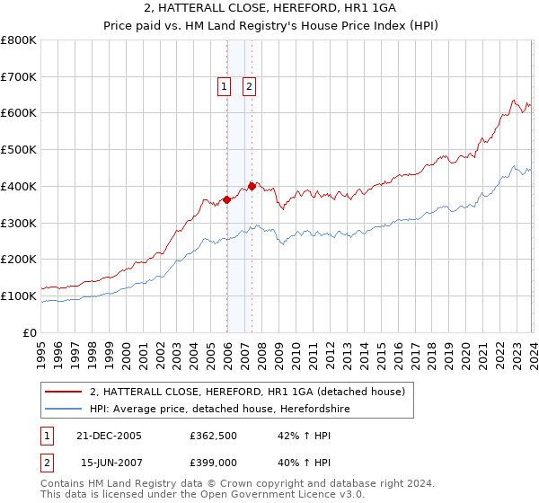 2, HATTERALL CLOSE, HEREFORD, HR1 1GA: Price paid vs HM Land Registry's House Price Index