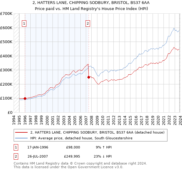 2, HATTERS LANE, CHIPPING SODBURY, BRISTOL, BS37 6AA: Price paid vs HM Land Registry's House Price Index