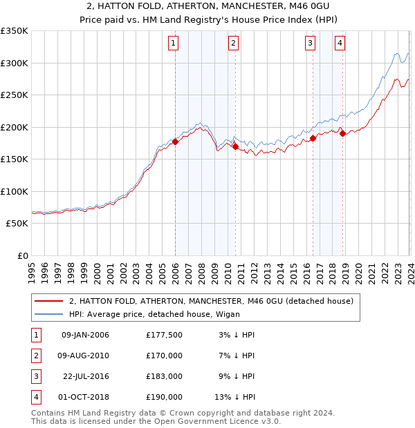 2, HATTON FOLD, ATHERTON, MANCHESTER, M46 0GU: Price paid vs HM Land Registry's House Price Index