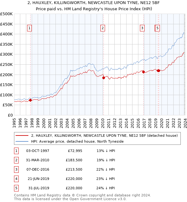 2, HAUXLEY, KILLINGWORTH, NEWCASTLE UPON TYNE, NE12 5BF: Price paid vs HM Land Registry's House Price Index