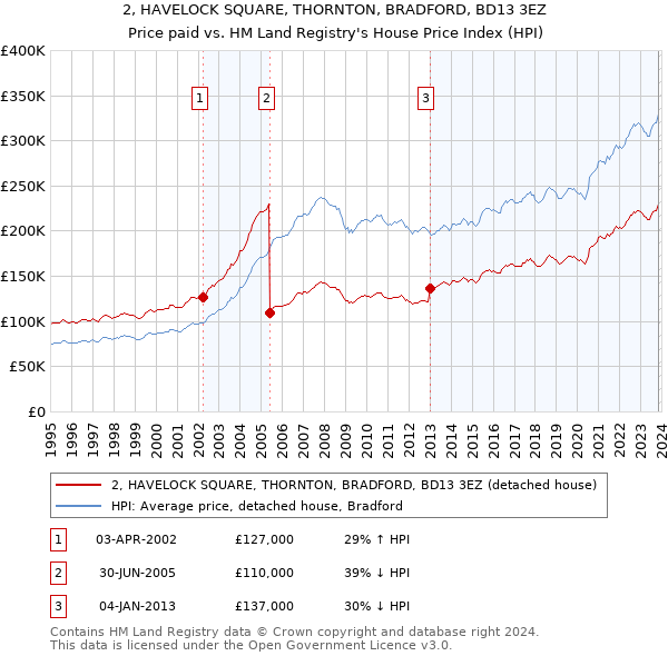2, HAVELOCK SQUARE, THORNTON, BRADFORD, BD13 3EZ: Price paid vs HM Land Registry's House Price Index