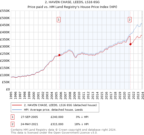 2, HAVEN CHASE, LEEDS, LS16 6SG: Price paid vs HM Land Registry's House Price Index