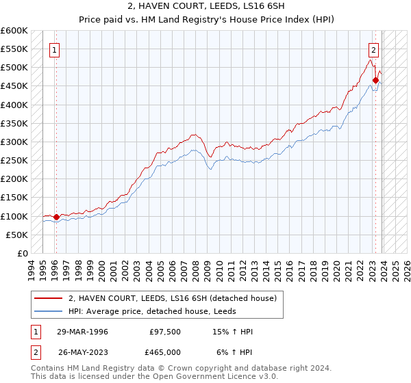 2, HAVEN COURT, LEEDS, LS16 6SH: Price paid vs HM Land Registry's House Price Index