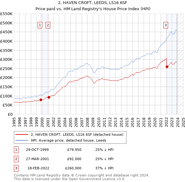 2, HAVEN CROFT, LEEDS, LS16 6SF: Price paid vs HM Land Registry's House Price Index