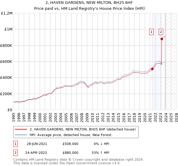 2, HAVEN GARDENS, NEW MILTON, BH25 6HF: Price paid vs HM Land Registry's House Price Index