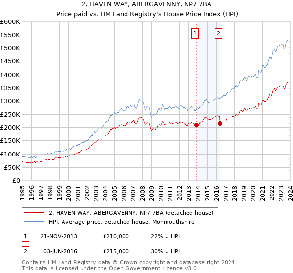 2, HAVEN WAY, ABERGAVENNY, NP7 7BA: Price paid vs HM Land Registry's House Price Index