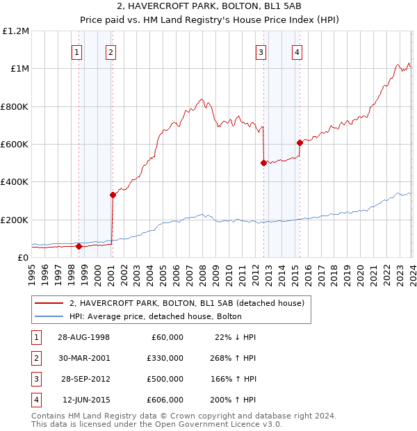 2, HAVERCROFT PARK, BOLTON, BL1 5AB: Price paid vs HM Land Registry's House Price Index